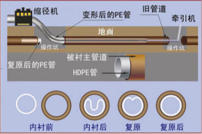 徐州非开挖管道内衬修复 